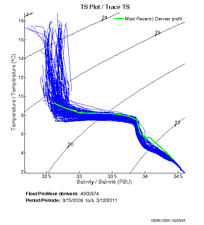 TS Plot