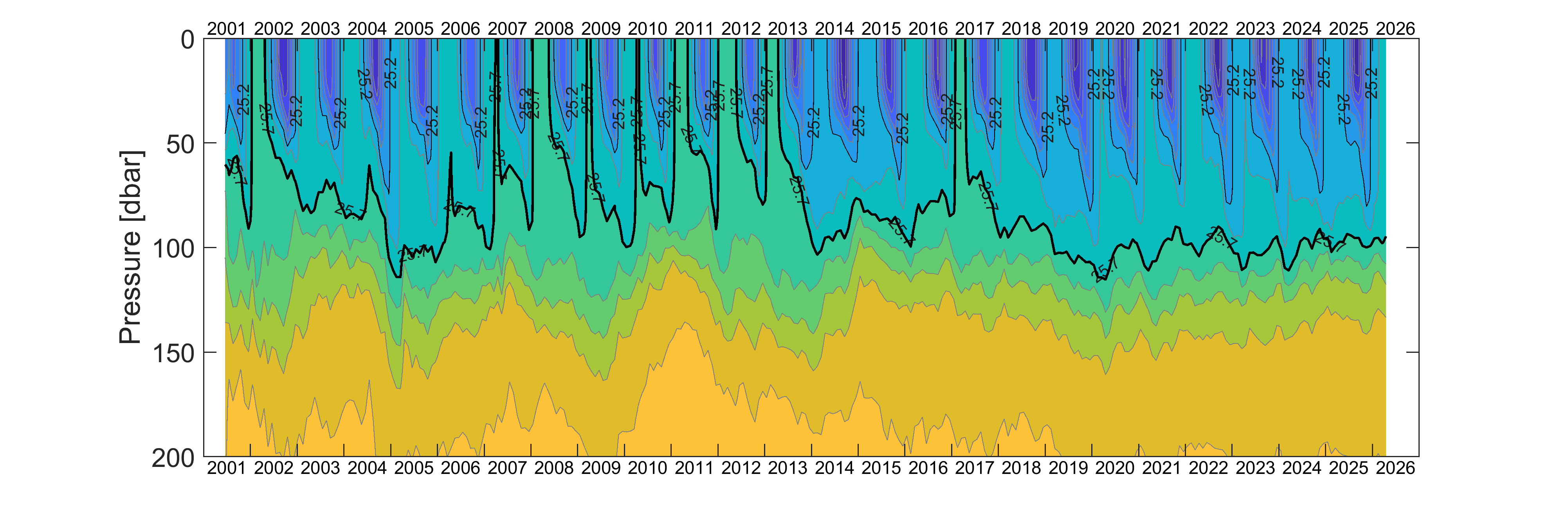 Anomalie de densité en fonction de la profondeur et du temps